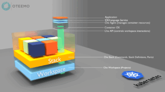Visual representation of application development