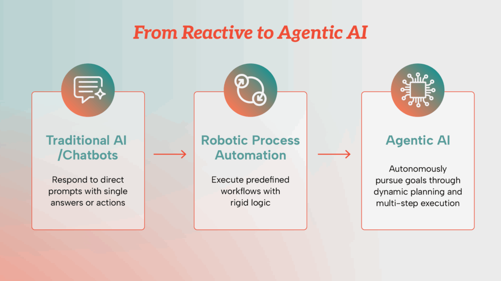 What is Agentic AI? A Complete Guide for Enterprise Leaders