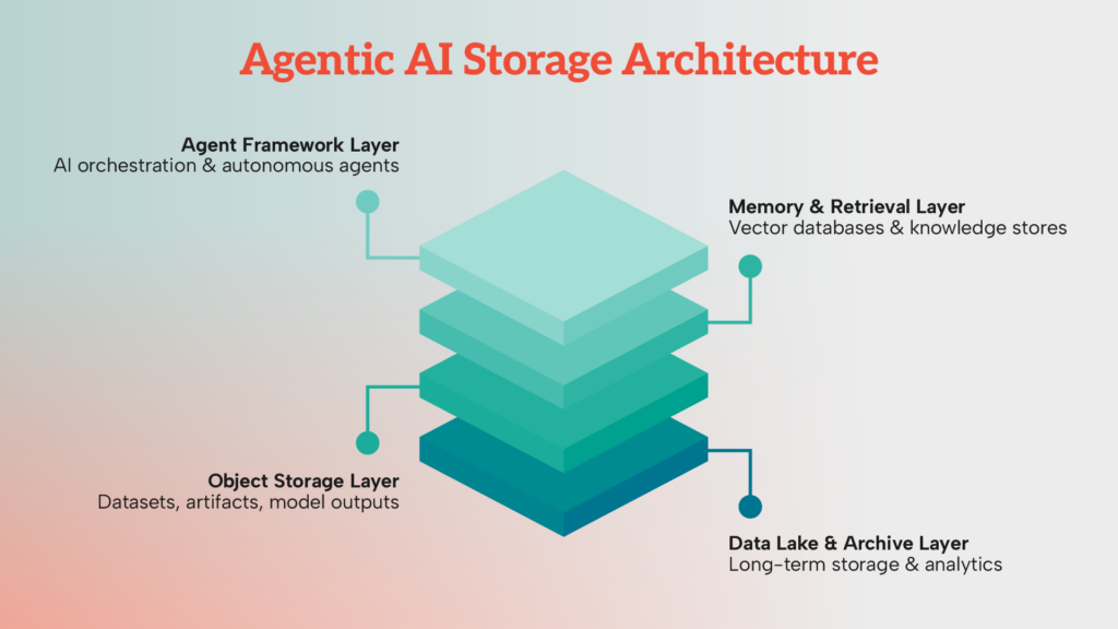 Enterprise Object Store Solutions for Agentic AI Workflows: Complete Guide