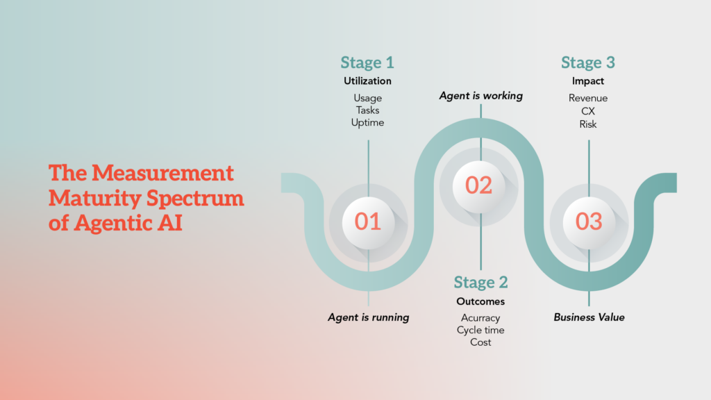 kpis measuring agentic ai