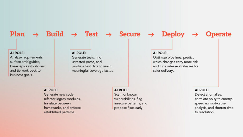 Where AI fits across the software development lifecycle