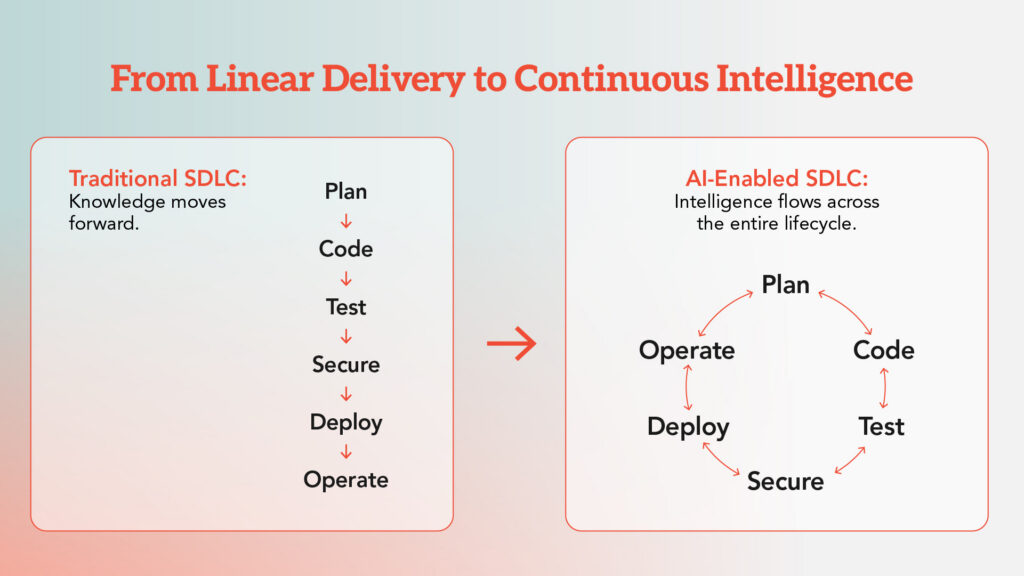 How AI Is Modernizing the Software Development Lifecycle 