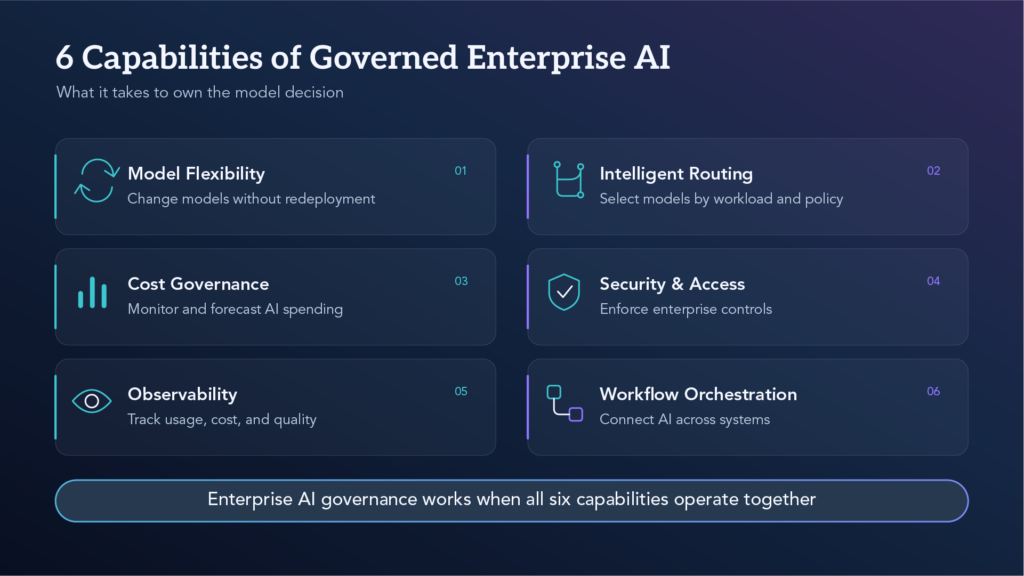 Six capabilities of enterprise AI governance: model flexibility, intelligent routing, cost governance, security, observability, and workflow orchestration.