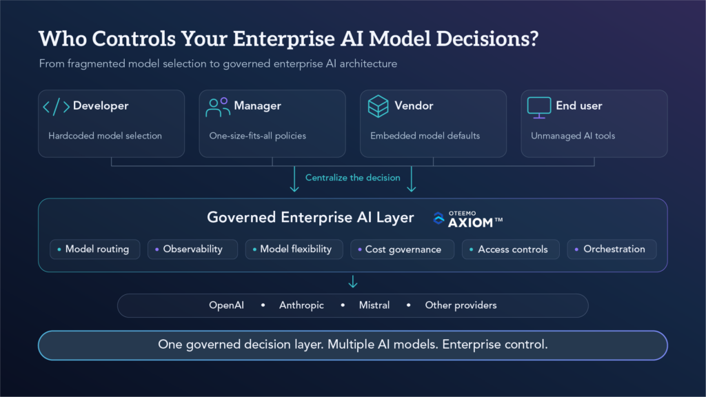 Enterprise AI architecture diagram showing how centralized AI governance replaces fragmented model selection with intelligent routing, cost controls, and observability.